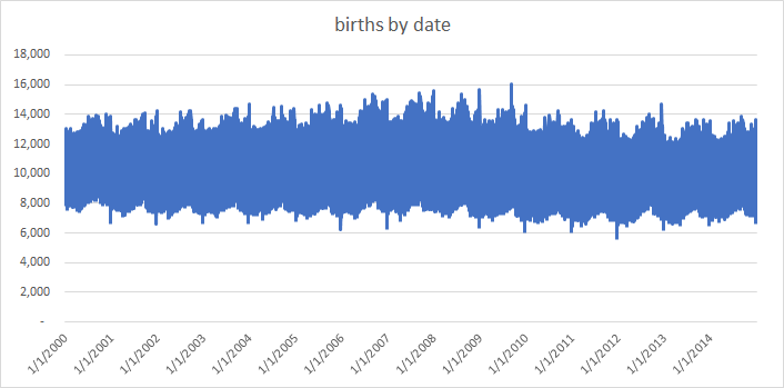 births by date