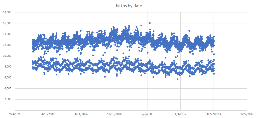 births by date scattered