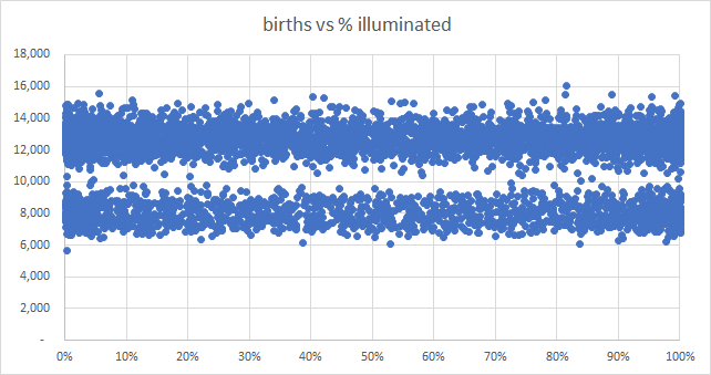 Births vs % illuminated